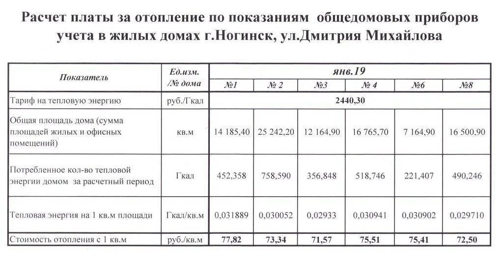 Как рассчитывают отопление. Формула расчёта платы за отопление в многоквартирном доме. Как посчитать счетчик отопления в квартире. Как рассчитать плату за отопление по индивидуальному счетчику. Как посчитать сумму за отопление в квартире без счетчика.