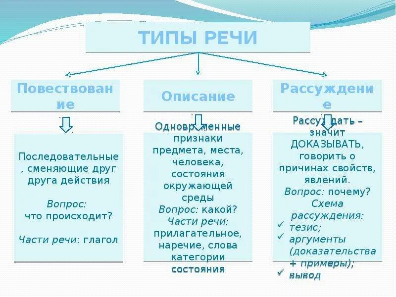 Стили и типы речи в русском языке. Стиль текста и Тип речи текста. Типы речи в русском языке таблица. Типы и стили речи таблица.
