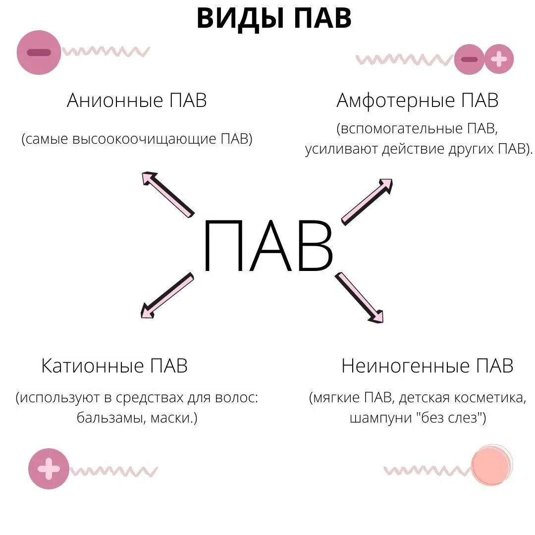 Таблица жестких пав. Поверхностно-активные вещества (пав) в косметике. Самые мягкие пав в косметике. Жесткие Павы в косметике. Органический пав