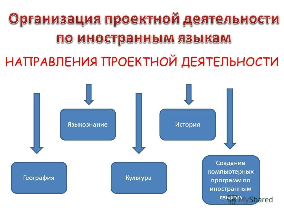 Цели обучения иностранным языкам в школе