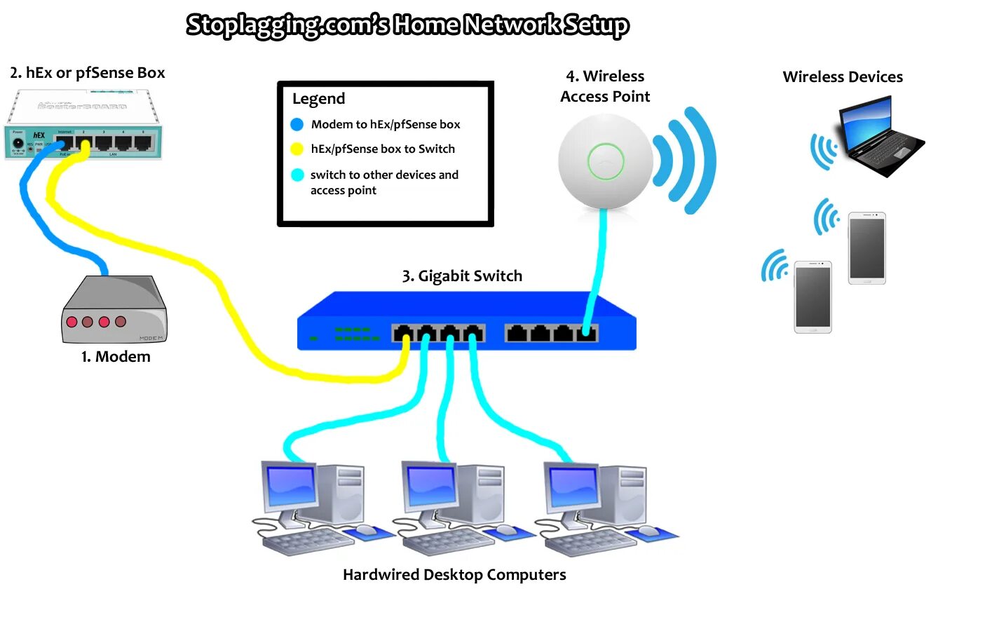 Access router. Микротик роутер WIFI. PFSENSE роутер. GPON роутер Mikrotik. GPON коммутатор и роутер.