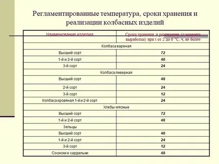 Сроки хранения блюд из сыра