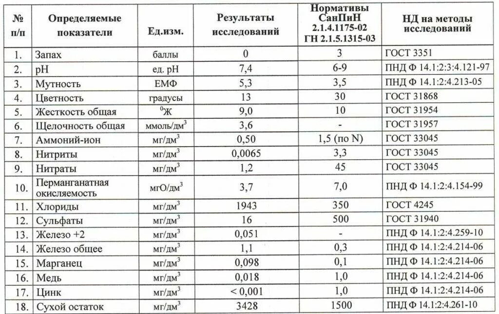 Химический анализ питьевой воды нормы таблица. Показатели анализа воды из скважины норма. Показатели анализа питьевой воды ,норма. Анализ воды из скважины показатели таблица.