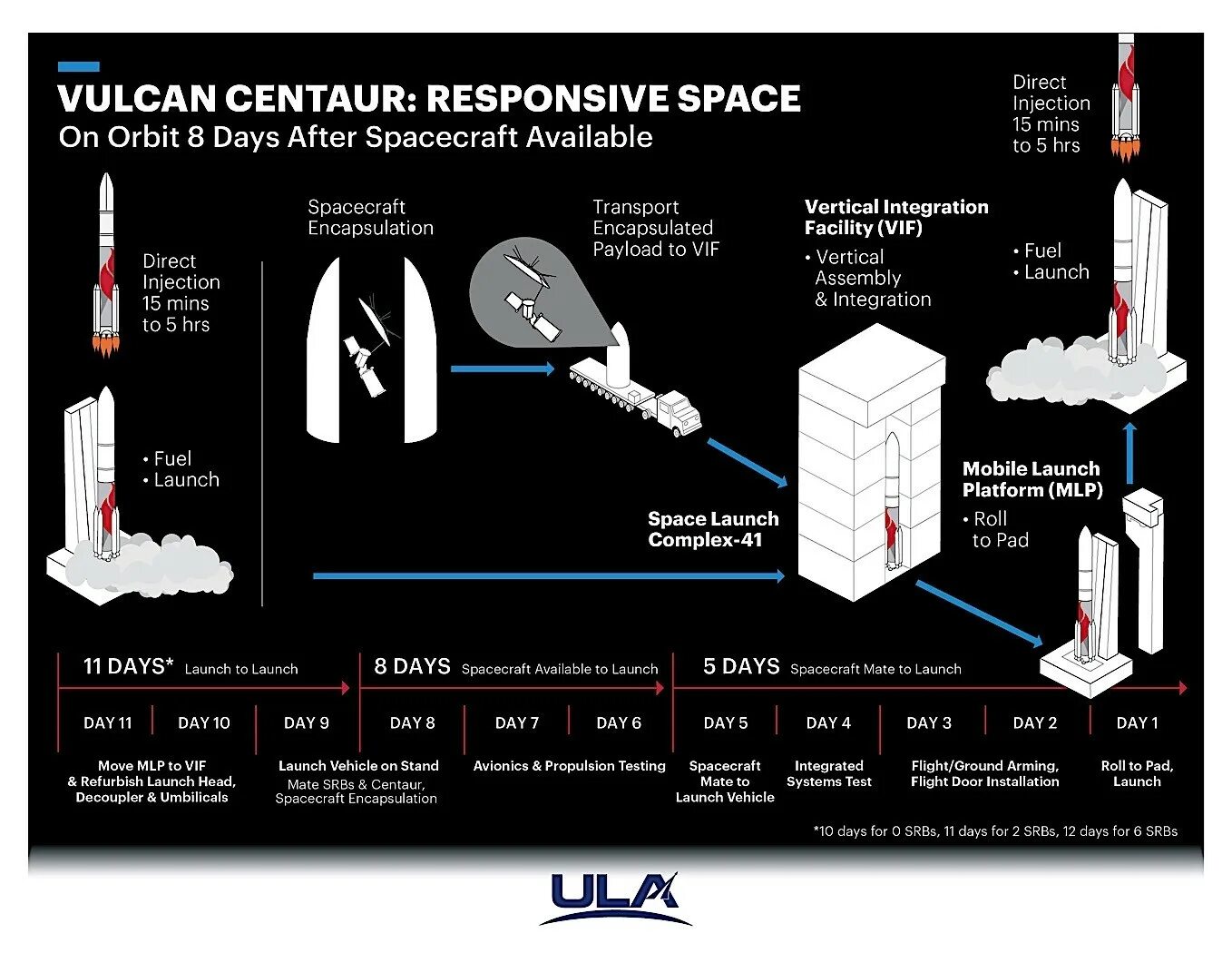 Vulcan centaur. Ula&#039;s vulcan centaur. launch vehicle injection stage.