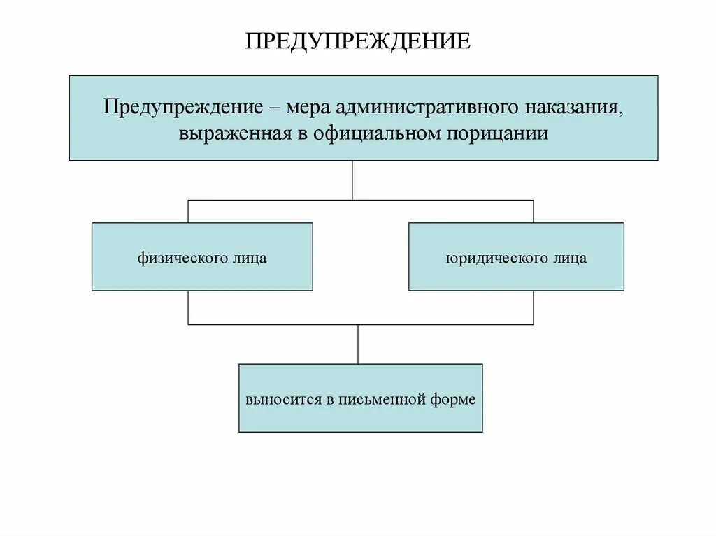 Меры административного наказания виды