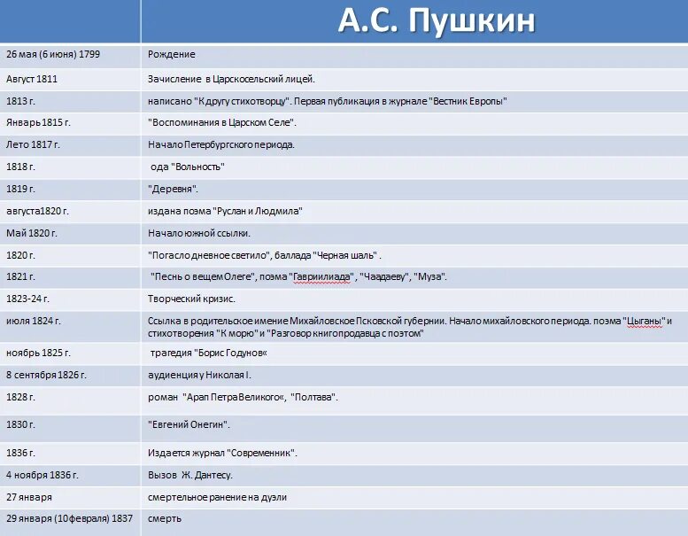 Образование пушкина даты. Хронологическая таблица пушкина. пушкин биография таблица. хронологическая таблица жизни и творчества пушкина. хронологическая таблица жизни пушкина.
