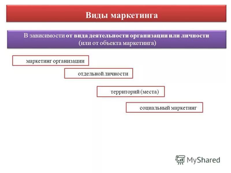 Основы маркетинга тест. Скрытый маркетинг виды. Виды маркетинга в зависимости от типа организации и фирм. Социальный маркетинг. Виды деятельности в зависимости от объекта деятельности.