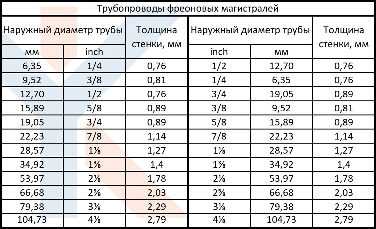 1 2 какой диаметр в миллиметрах. Размер медной трубы в дюймах и мм таблица. Медные трубы диаметры таблица. Таблица диаметров медных труб в мм и дюймах. Труба медная 3/4 диаметр в мм.