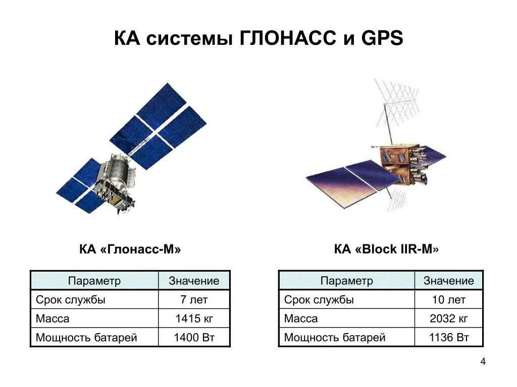 Точность спутников. Спутниковая радионавигационная система GPS. Система спутников ГЛОНАСС жпс. ГЛОНАСС антенна чертеж. GPS GLONASS частоты.
