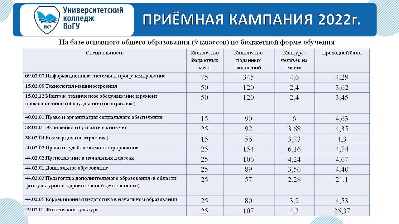 Список поступивших. Список абитуриентов 2022. Бюджетные места. Баллы поступивших в строительный колледж 2022.