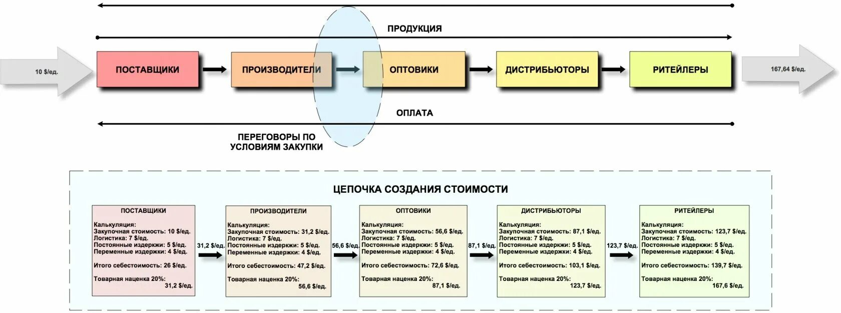 Решение о качестве товара. Схема отгрузки товара. цепочка добавленной стоимости. схема работы с дистрибьюторами. цепочка посредников.