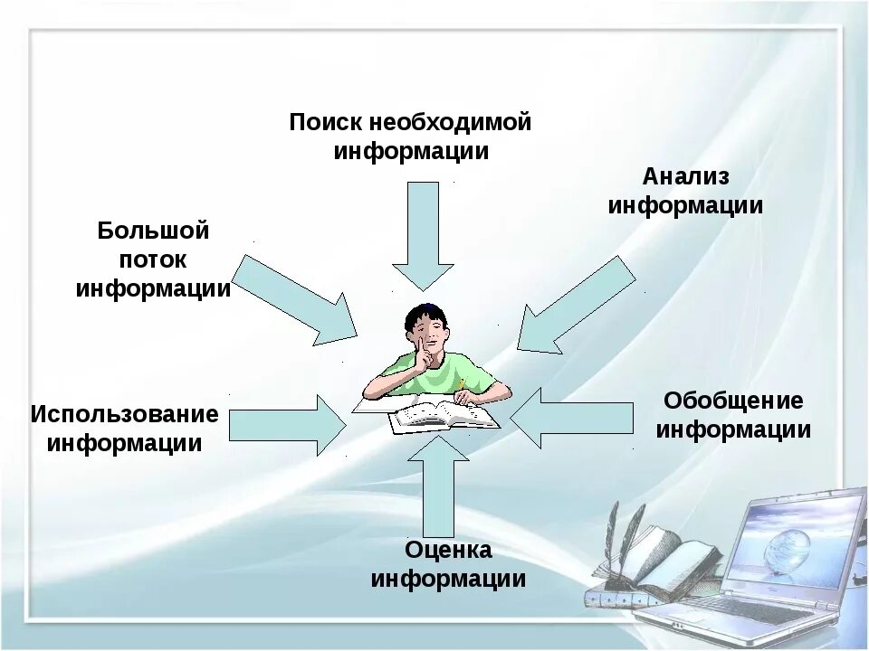 Получить необходимую информацию в вопросах. Поиск и обработка информации. Анализ информации. Поток информации. Использование информации схема.