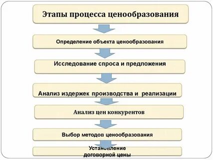 Этапы стоимости