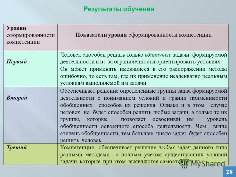 Уровни сформированности группы. Уровень сформированности компетенций. Оценка уровня сформированности компетенций. Уровни сформированности компетентности. Уровень сформированности профессиональных компетенций.