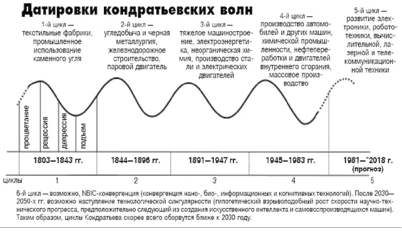 Теория 3 волны. Циклы н.д. Кондратьева. Теория н.д. Кондратьева. Теория длинных циклов н.д. Кондратьева. Датировки больших циклов Кондратьева.