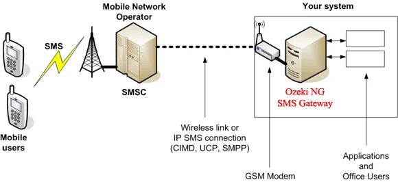 Mobile network operators