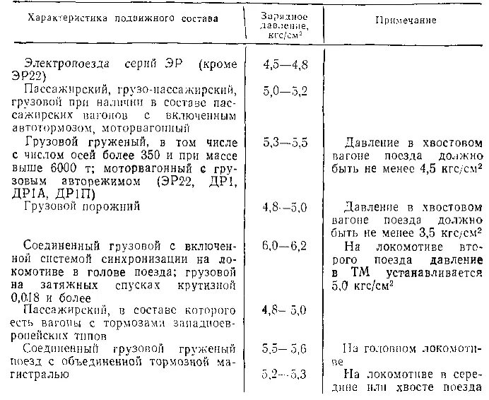 Величина зарядного давления. Зарядное давление в тормозной магистрали таблица. Величину зарядного давления в тормозной магистрали электропоезда. Зарядное давление в тормозной магистрали хозяйственного поезда. Зарядное давление в тормозной магистрали порожнего поезда.