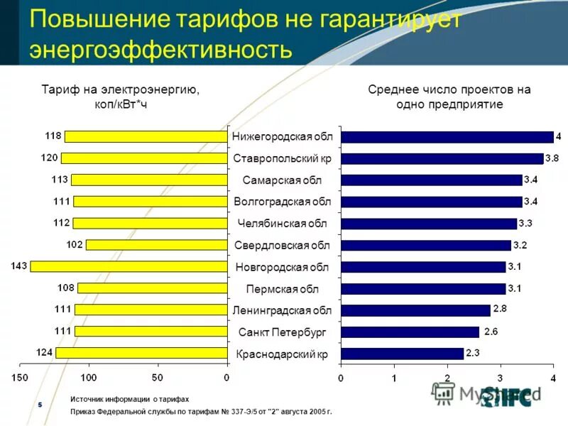 Повышение цен на электроэнергию