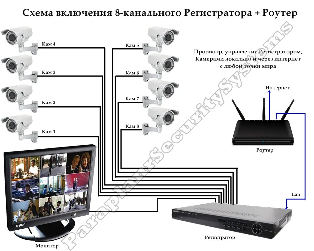 Схема подключения IP камер к видеорегистратору через роутер. Схема 4 канального видеорегистратора. Схемы 8 и канальных регистраторов. Настройка камер через регистратор. Регистратор роутер