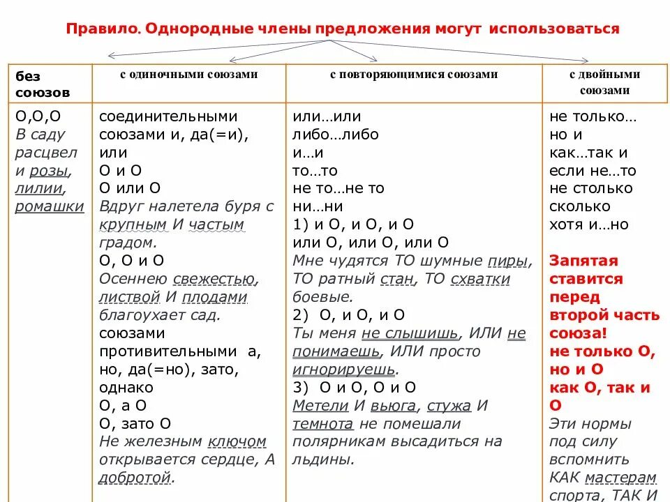 Схема знаков препинания в простом предложении. Знаки препинания при однородных членах предложения таблица. знаки препинания при однородных членах предложения класс. знаки препинания между однородными членами предложения. знаки препинания в предложениях с однородными членами 8 класс.