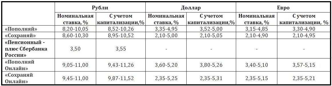 Пенсионный плюс какой процент. Проценты по вкладам в Сбербанке для пенсионеров. Какой процент по вкладам в Сбербанке для пенсионеров. Какой процент по вкладам в Сбербанке на сегодня для пенсионеров. Процентная ставка по пенсионному в Сбербанке.