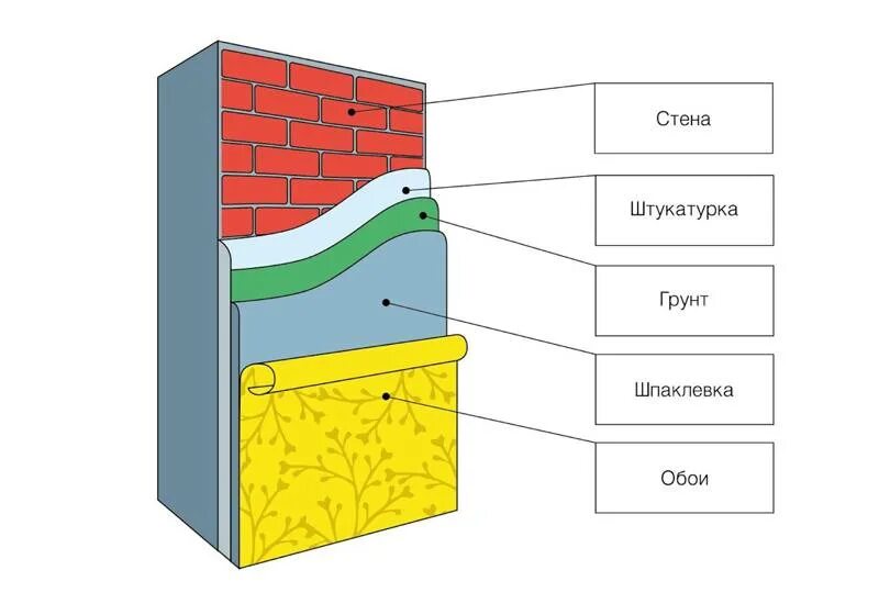 Чем отличаются шпаклевки. Грунтовка штукатурка шпаклевка последовательность. Штукатурка грунтовка шпаклевка последовательность схема. Толщина слоя шпаклевки под покраску. Пирог стены под покраску.