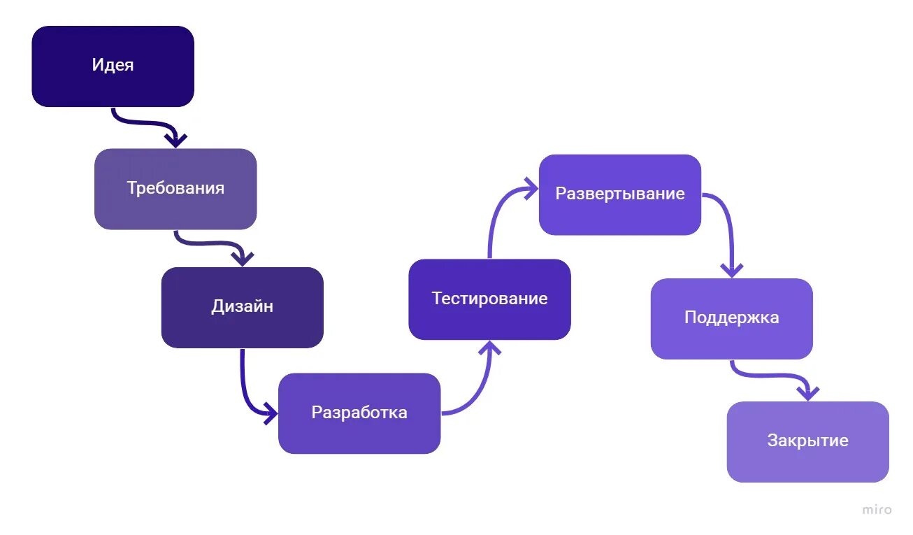 Этапы цикла разработки по. Цикл разработки сайта. разработка требований и тестирование кружки.