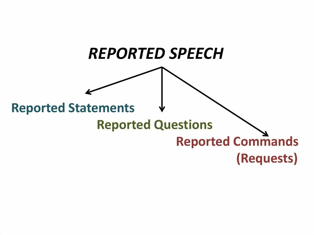 Reporting commands and requests. Reported questions. reported speech statements. reported speech commands. reported speech questions.