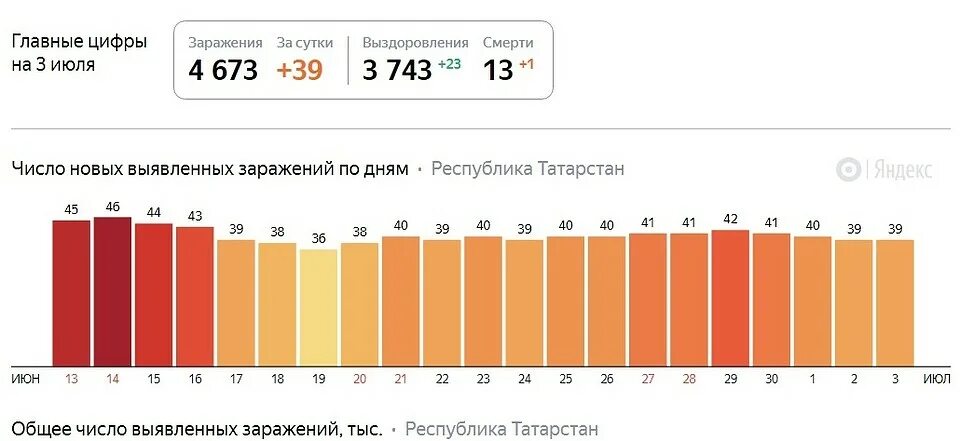 Сколько заболев сегодня за сутки коронавируса. Коронавирус в Татарстане. Статистика коронавируса в Татарстане. Коронавирус статистика на сегодня в Татарстане. Коронавирус статистика на сегодня в Татарстане по районам и городам.