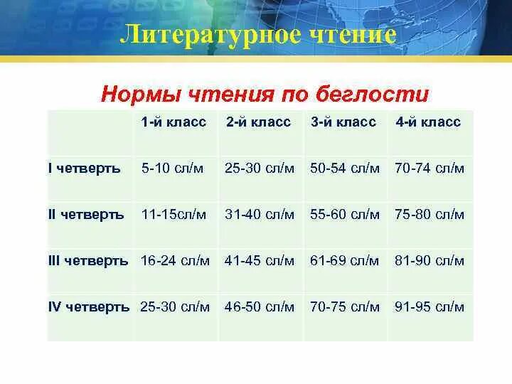Скорость чтения в 3 классе 1 четверть норма ФГОС. 1 Класс школа России норма техники чтения 3 четверть 1 класс. Техника чтения 2 класс 1 четверть норма. Техника чтения 5 класс нормативы 3 четверть. Норма слов в минуту в 3