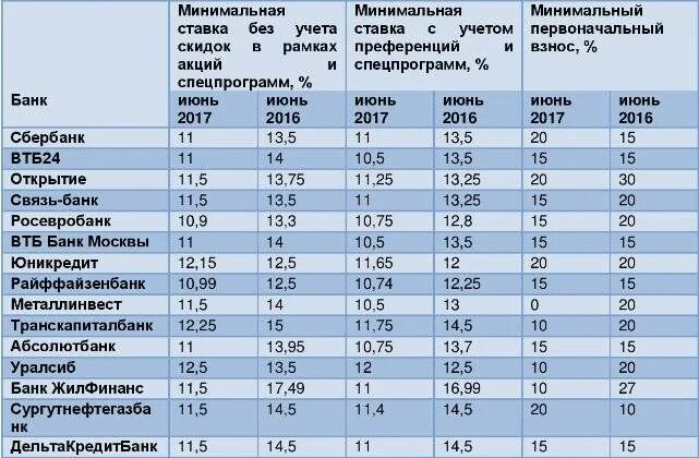 В каком банке минимальная ипотека