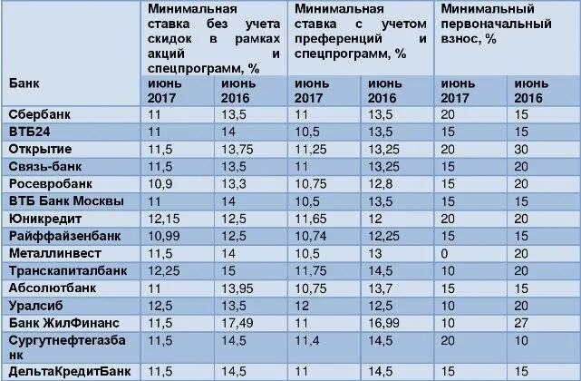 Какой процент по ипотеке на вторичку. Процентная ставка по ипотеке в банках. Ипотечные ставки банков. Ставки по процентам на ипотеку в банках. Процентные ставки по ипотеке в банках.