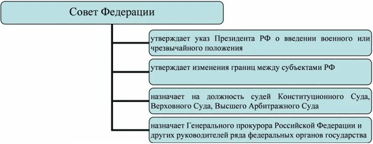 Федеральный совет рф функции. Полномочия совета Федерации РФ И государственной Думы. Функции совета Федерации РФ. Полномочия совета Федерации РФ Обществознание. Полномочия совета Федерации РФ схема.