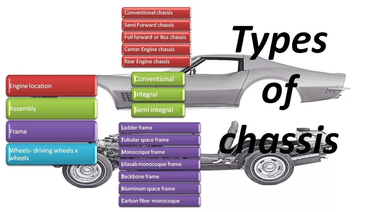 Types 2.1 2. Chassis types. chassis перевод. case automotive chassis systems.