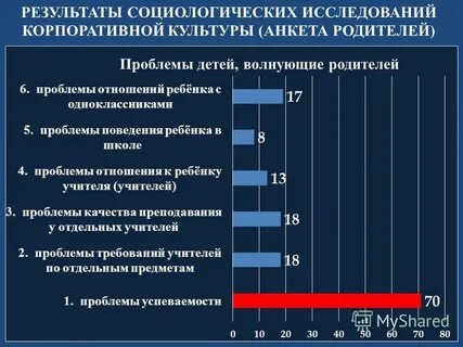 Результаты социологического исследования