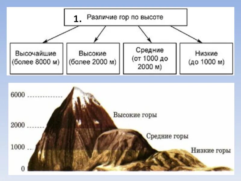 Рельеф земли горы. Северные горы анды проект. Холм и его части гора и ее части. Анды какие горы. Горы урок география 5 класс.