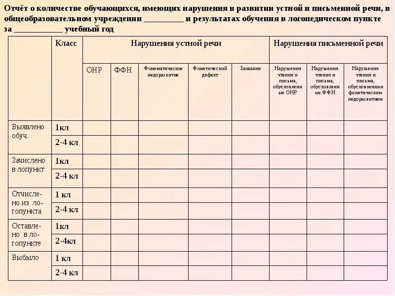 Отчеты логопедов о проделанной работе