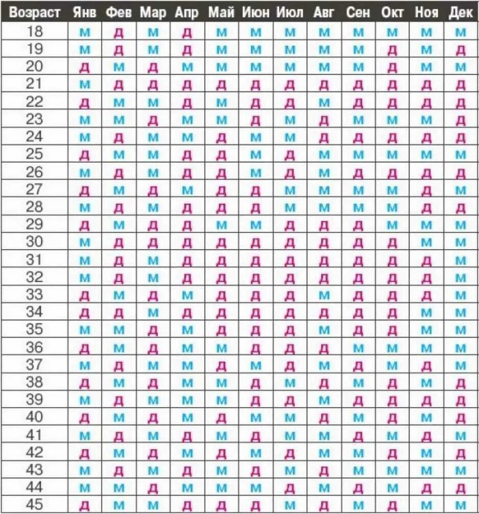 Таблица по дате зачатия. Таблица беременности пол ребенка китайская таблица. Китайский календарь беременности пол ребенка таблица. Таблица определения пола будущего ребенка китайская таблица. Мальчик или девочку таблица беременности.