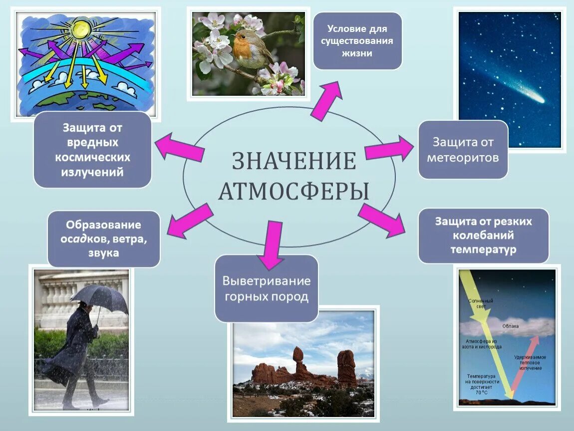 Значение атмосферы в жизни человека
