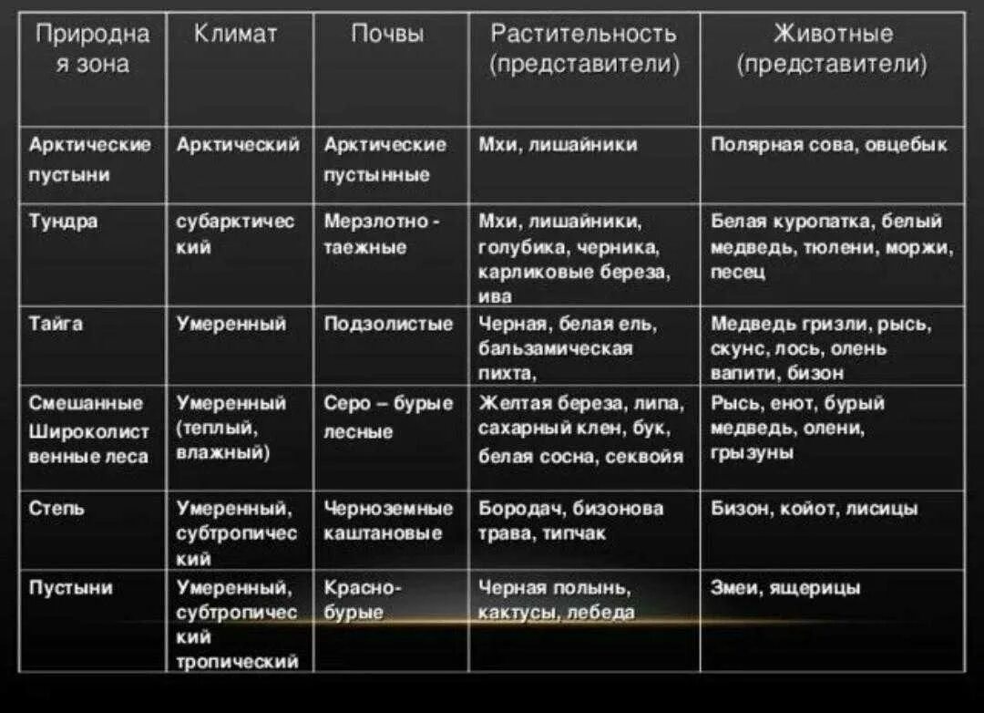 Великобритания рельеф климат природная зона кратко. Таблица природные зоны климат почвы растительный мир животный мир. растения и животные природных зон россии таблица 4 класс. таблица природные зоны климатический пояс почвы растения животные. таблица природные зоны почва климат.