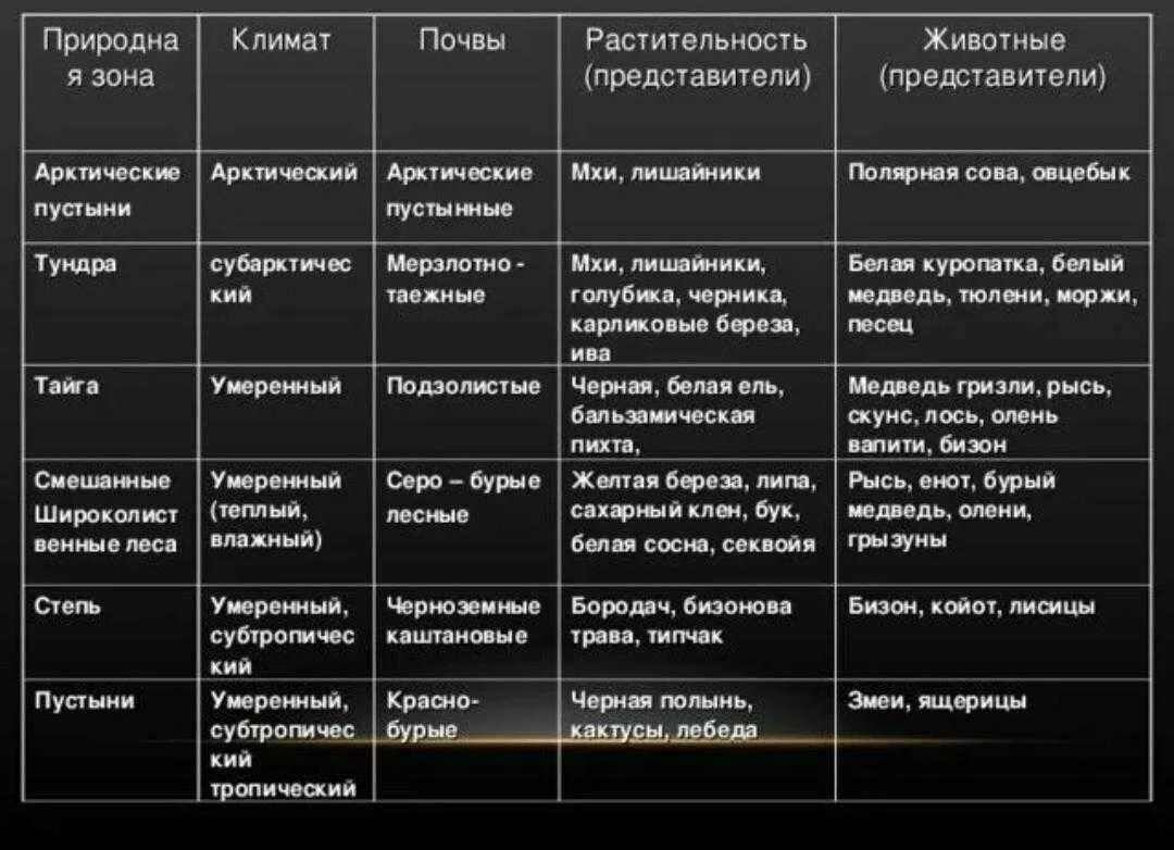 Что влияет на формирование природных зон. Таблица характеристика природных зон. Таблица природные зоны климат почвы растительный мир животный мир. Таблица природные зоны климатический пояс почвы растения животные. Таблица природные зоны климат почвы.