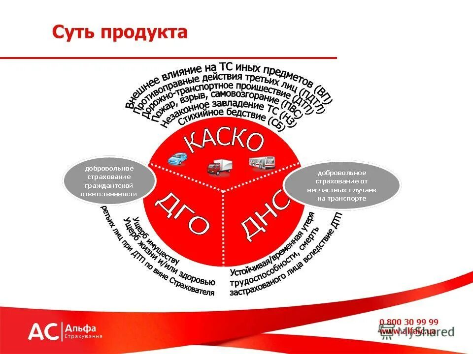 Ядро и оболочка страхового продукта. Продвижение страхового продукта презентация. Оболочка страхового продукта включает. Пик страхование