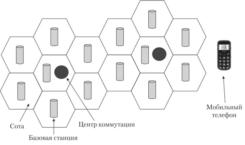 Схема сотовой связи Базовая станция соты. Что такое сота в сотовой связи. Сотовые соты. Сотовые ячейки. Лова сота