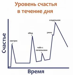 Хорошее в течении дня