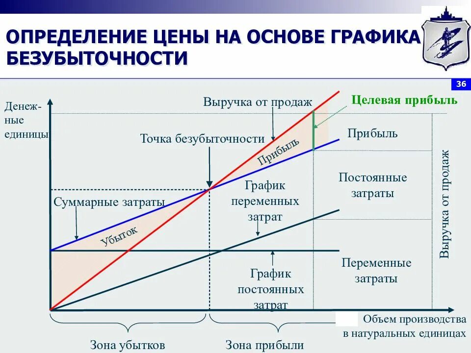 Характер изменения функции. Переменные затраты на графике безубыточности. Алгоритм расчета точки безубыточности. Аналитический метод анализа безубыточности это. Метод анализа безубыточности ценообразование.