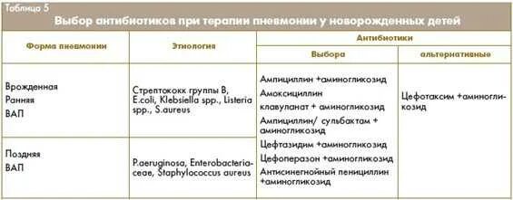 Антибиотики разрешенные новорожденным. Антибиотик от пневмонии у новорожденных. Антибиотики при пневмонии у новорожденных. Какие антибиотики можно новорожденным детям.