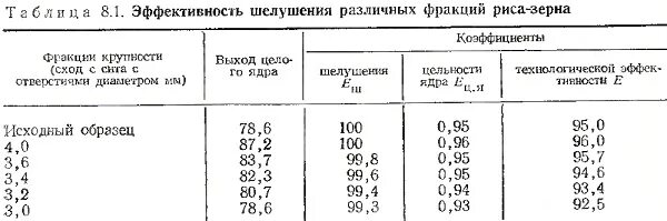 Продолжительность варки макаронных изделий. Выход продукции переработки рисовой крупы. Нормы выхода крупы. Оценка качества круп. Крупы на выходе.
