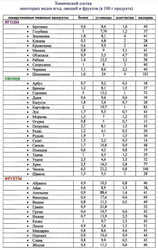 Химический состав фруктов и овощей таблица. Пищевая ценность овощей и фруктов таблица. Питательная ценность овощей таблица. Химический состав овощей таблица. Пищевая ценность фруктов