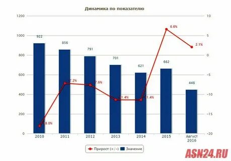 Последние 4 5 года по