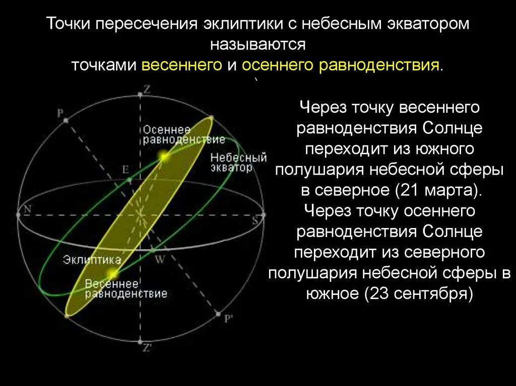 Созвездие в день осеннего равноденствия. Эклиптика это в астрономии. Эклиптика путь солнца. Эклиптика и Экватор на небесной сфере. Точки весеннего и осеннего равноденствия на небесной сфере.